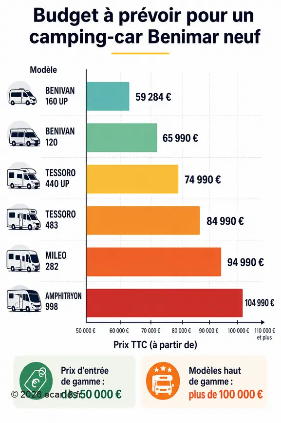 Infographie comparant les prix des camping-cars Benimar neufs, de l'entrée de gamme aux modèles plus spacieux.