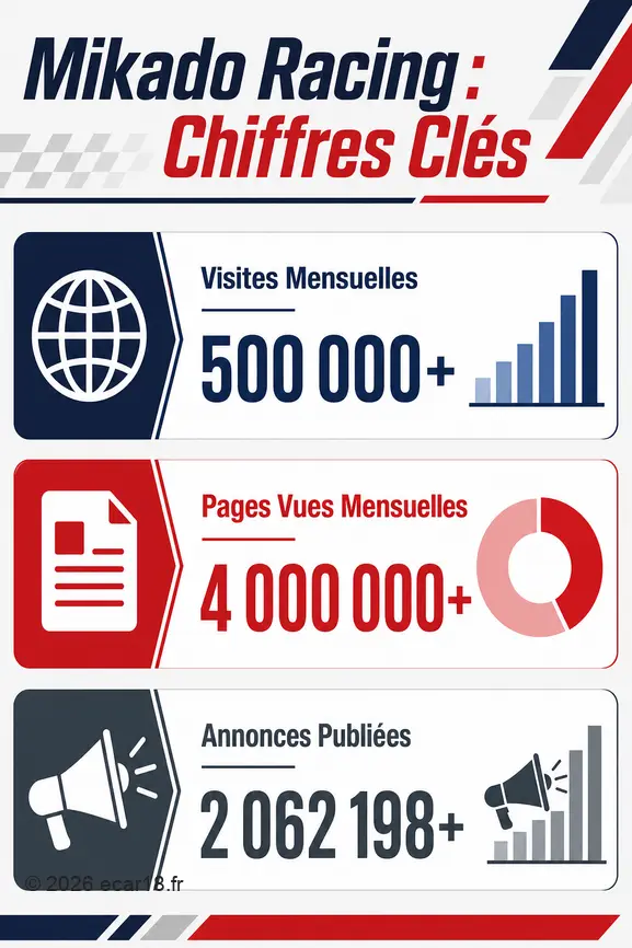 Infographie présentant les chiffres clés de Mikado Racing : 500 000+ visites, 4M+ pages vues et plus de 2 millions d'annonces.
