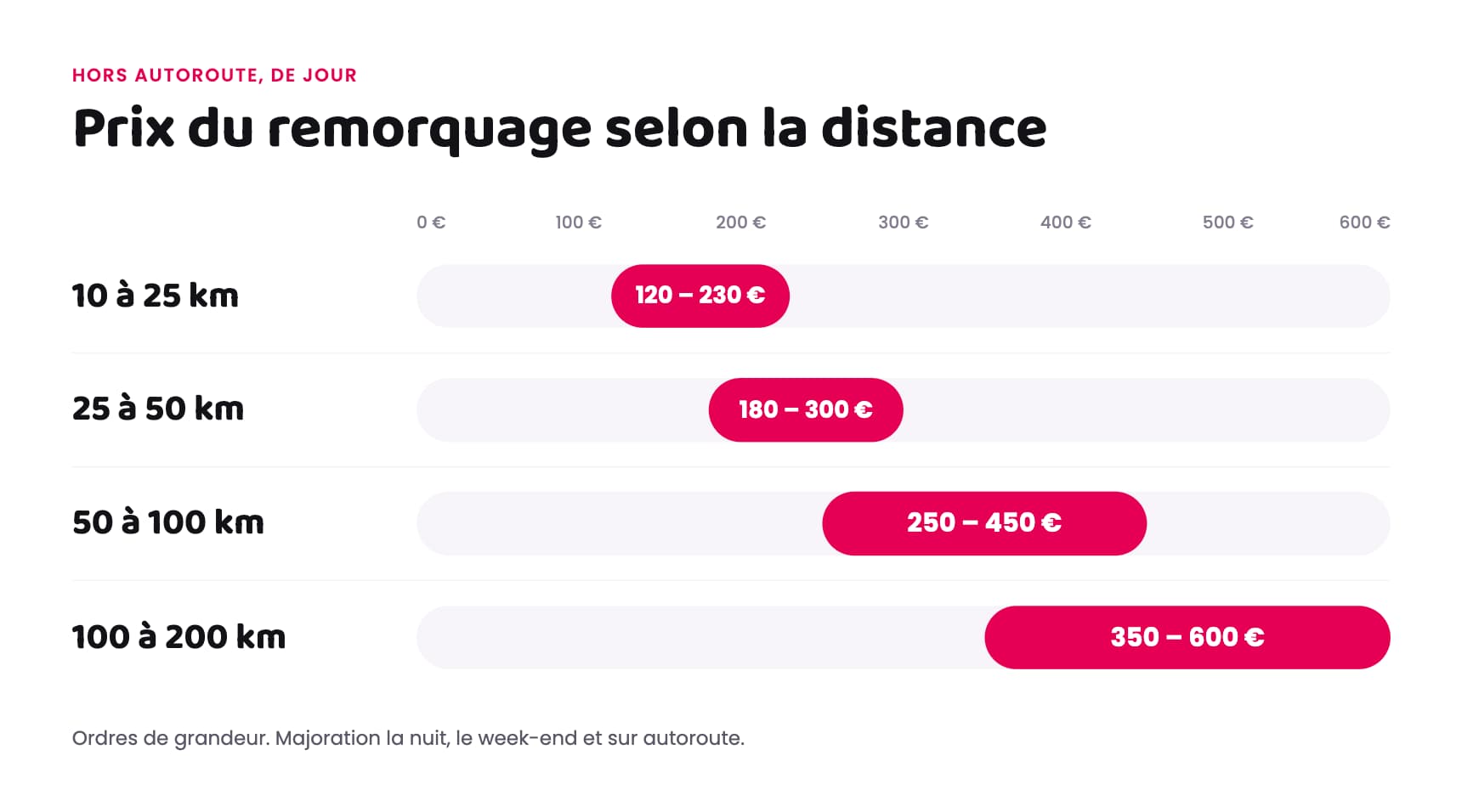 prix-remorquage-voiture-100-km